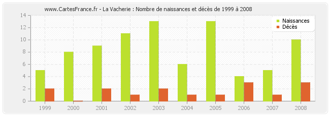La Vacherie : Nombre de naissances et décès de 1999 à 2008